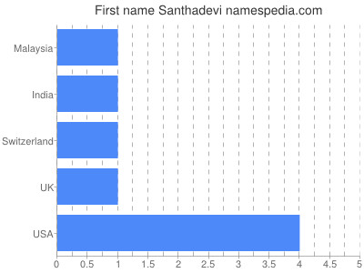 Given name Santhadevi