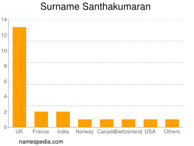 Surname Santhakumaran