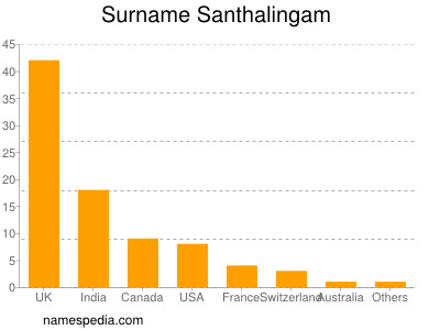 Surname Santhalingam