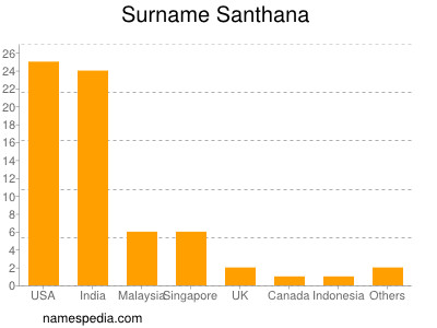 Surname Santhana