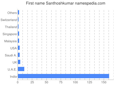 Given name Santhoshkumar