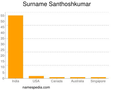 Surname Santhoshkumar