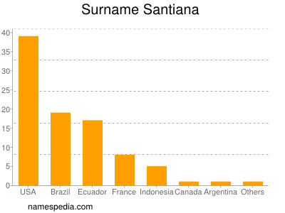 Surname Santiana