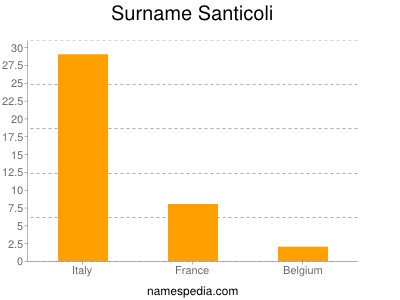 Surname Santicoli