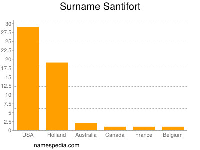Surname Santifort