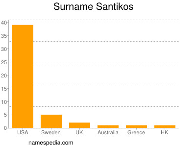 Surname Santikos