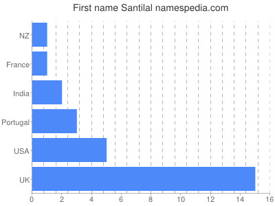 Given name Santilal