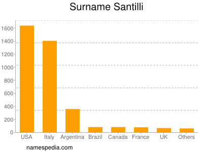 Surname Santilli