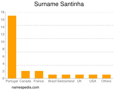 Surname Santinha