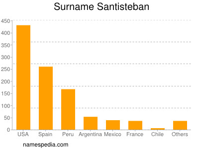 Surname Santisteban
