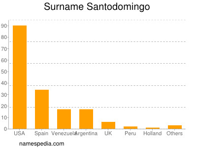 Surname Santodomingo