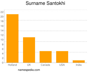 Surname Santokhi
