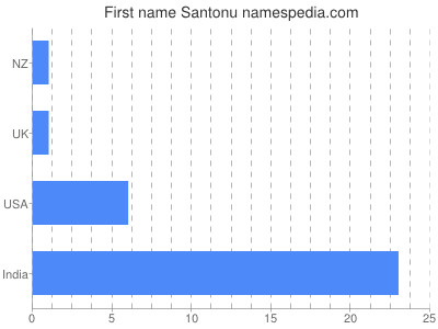 Given name Santonu