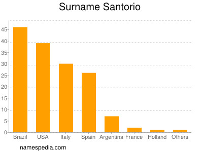 Surname Santorio