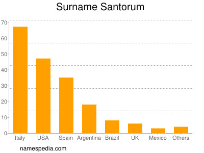 Surname Santorum