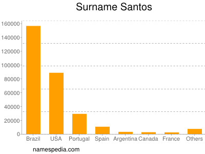 Surname Santos