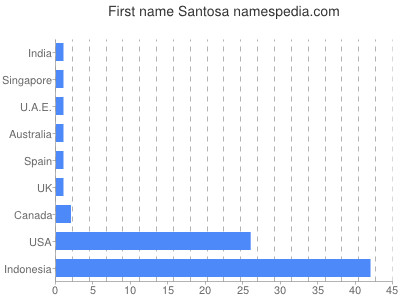 Given name Santosa