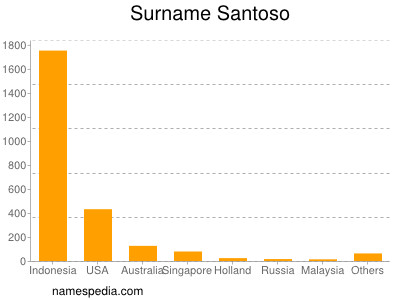 Surname Santoso