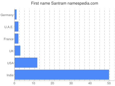 Given name Santram