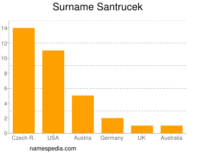 Surname Santrucek