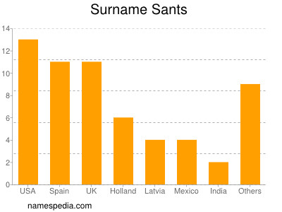 Surname Sants