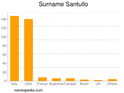 Surname Santullo