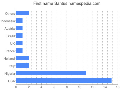 Given name Santus