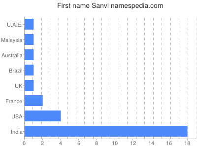 Given name Sanvi