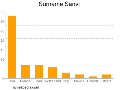 Surname Sanvi