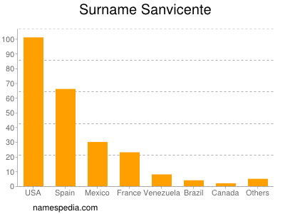 Surname Sanvicente