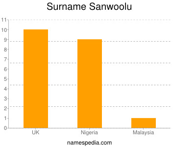 Surname Sanwoolu