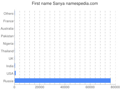 Given name Sanya