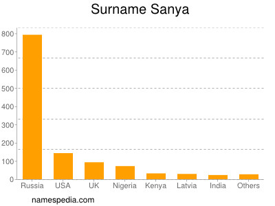 Surname Sanya