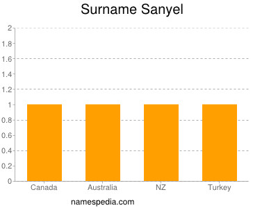 Surname Sanyel