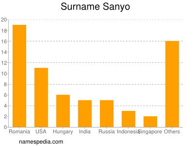 Surname Sanyo