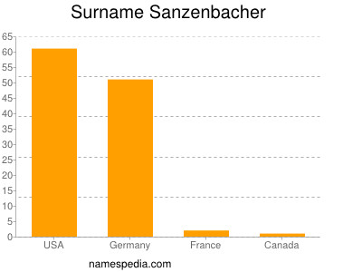 Surname Sanzenbacher