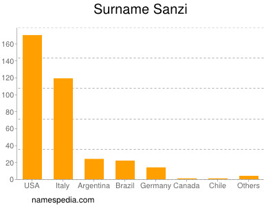 Surname Sanzi