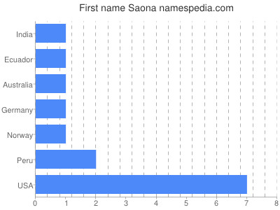Given name Saona