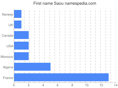 Given name Saou