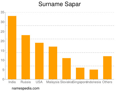 Surname Sapar