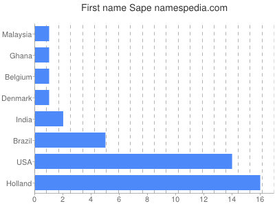 Given name Sape