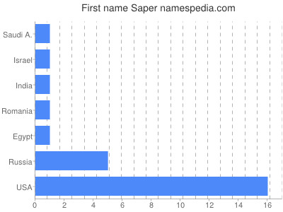 Given name Saper