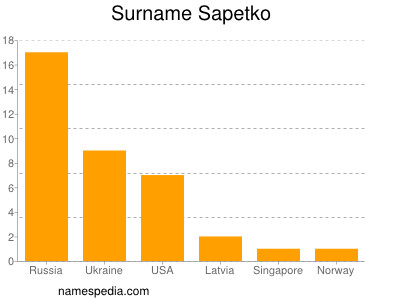 Surname Sapetko