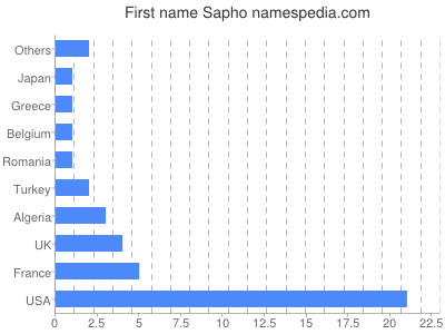 Given name Sapho