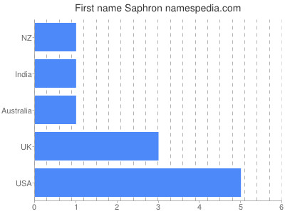Given name Saphron