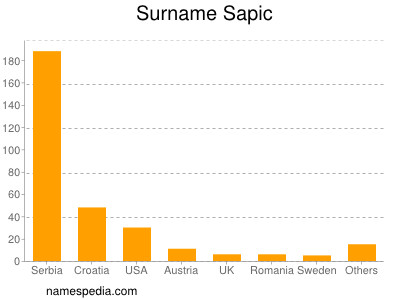 Surname Sapic