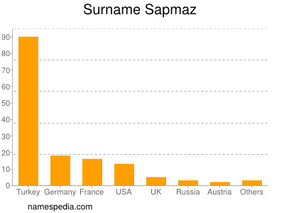 Surname Sapmaz