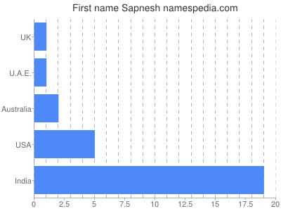 Given name Sapnesh