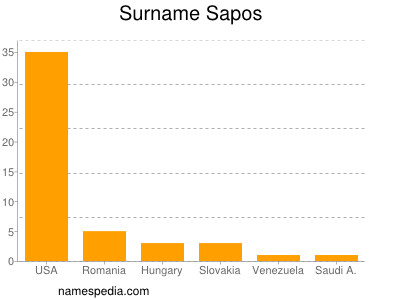 Surname Sapos