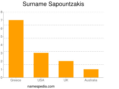 Surname Sapountzakis